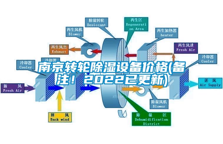 南京轉(zhuǎn)輪除濕設(shè)備價(jià)格(備注！2022已更新)
