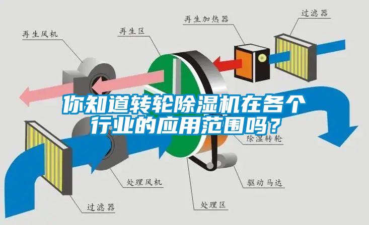 你知道轉(zhuǎn)輪除濕機在各個行業(yè)的應(yīng)用范圍嗎？